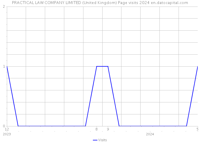 PRACTICAL LAW COMPANY LIMITED (United Kingdom) Page visits 2024 