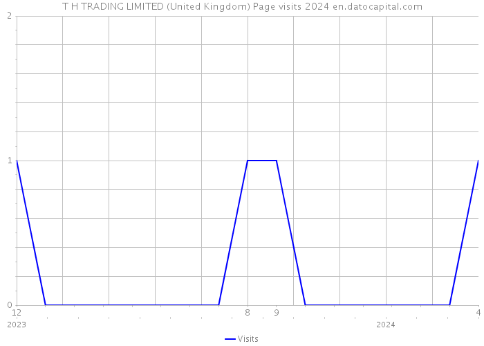 T H TRADING LIMITED (United Kingdom) Page visits 2024 