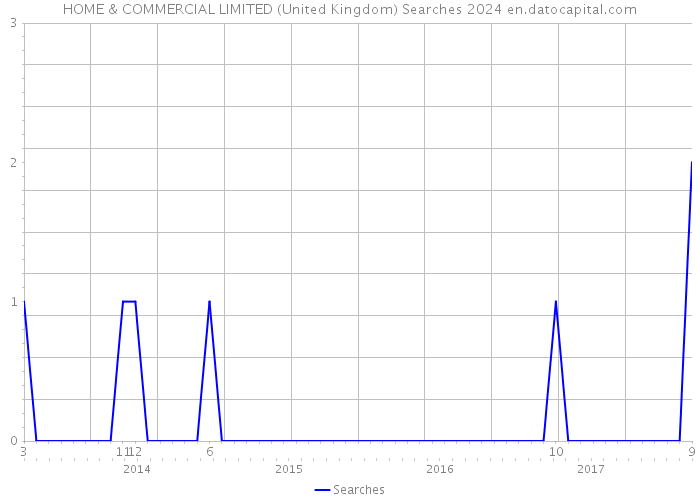 HOME & COMMERCIAL LIMITED (United Kingdom) Searches 2024 