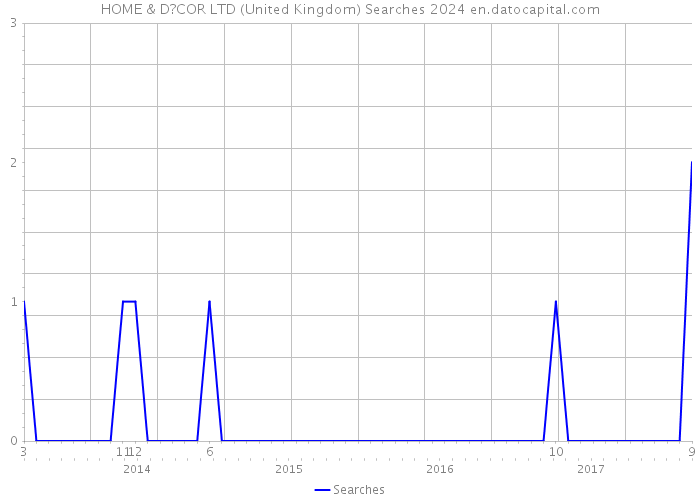 HOME & D?COR LTD (United Kingdom) Searches 2024 