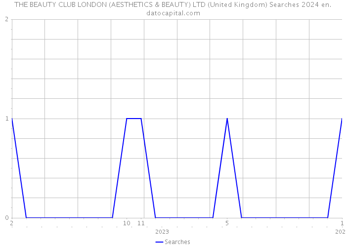 THE BEAUTY CLUB LONDON (AESTHETICS & BEAUTY) LTD (United Kingdom) Searches 2024 