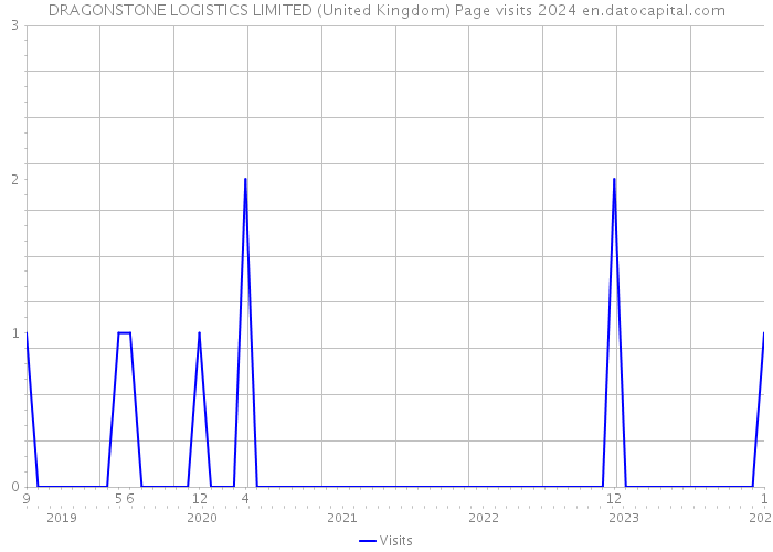 DRAGONSTONE LOGISTICS LIMITED (United Kingdom) Page visits 2024 