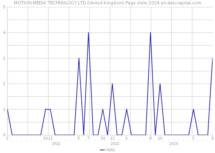MOTION MEDIA TECHNOLOGY LTD (United Kingdom) Page visits 2024 