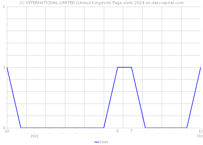 2C INTERNATIONAL LIMITED (United Kingdom) Page visits 2024 