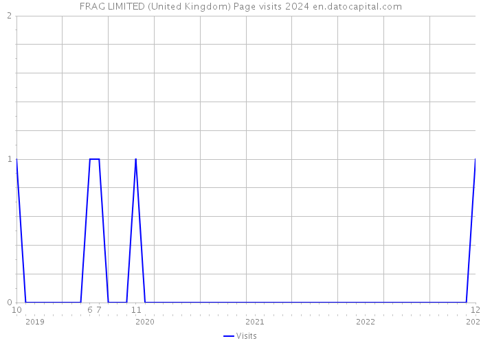 FRAG LIMITED (United Kingdom) Page visits 2024 