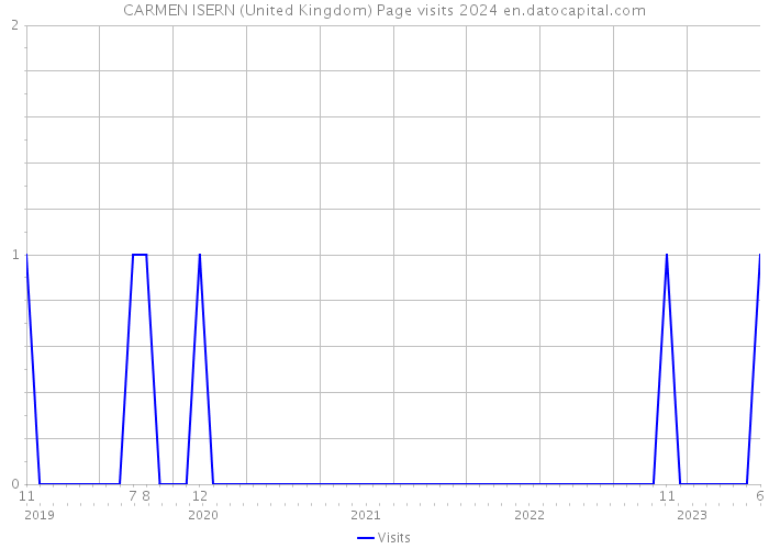 CARMEN ISERN (United Kingdom) Page visits 2024 