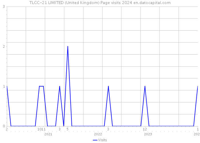 TLCC-21 LIMITED (United Kingdom) Page visits 2024 