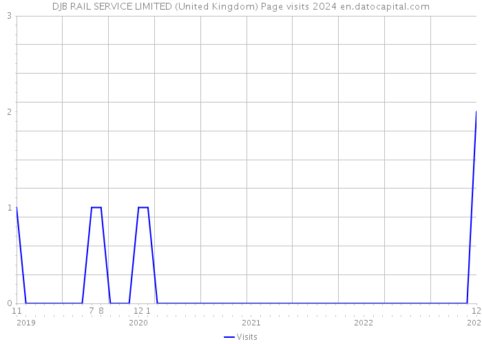 DJB RAIL SERVICE LIMITED (United Kingdom) Page visits 2024 