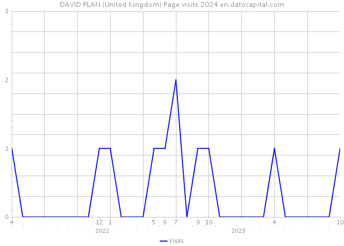 DAVID PLAN (United Kingdom) Page visits 2024 