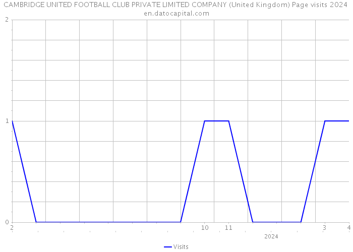 CAMBRIDGE UNITED FOOTBALL CLUB PRIVATE LIMITED COMPANY (United Kingdom) Page visits 2024 