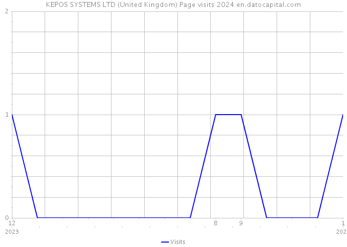 KEPOS SYSTEMS LTD (United Kingdom) Page visits 2024 