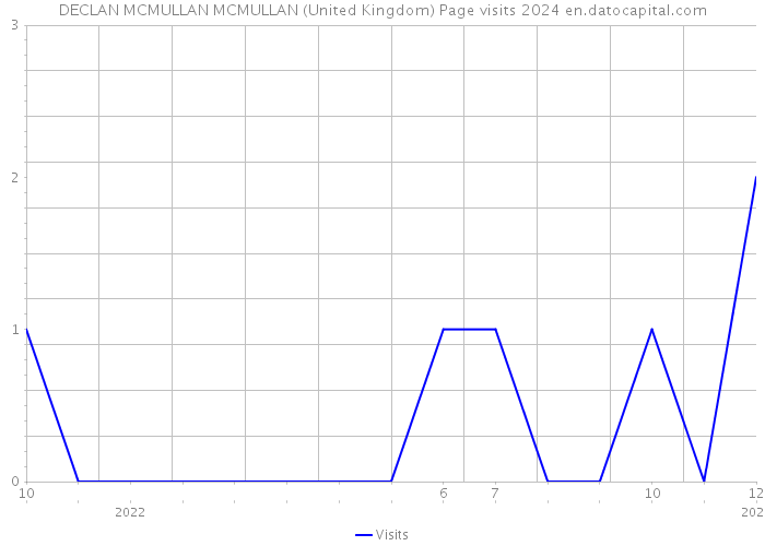 DECLAN MCMULLAN MCMULLAN (United Kingdom) Page visits 2024 