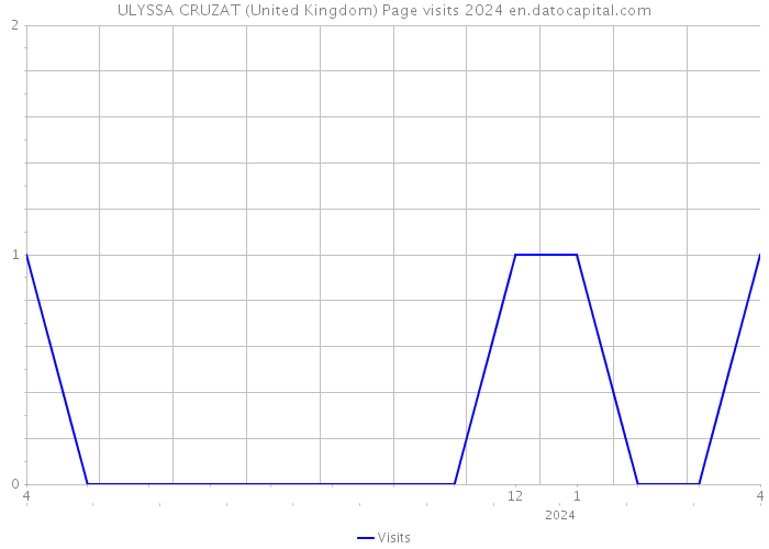 ULYSSA CRUZAT (United Kingdom) Page visits 2024 
