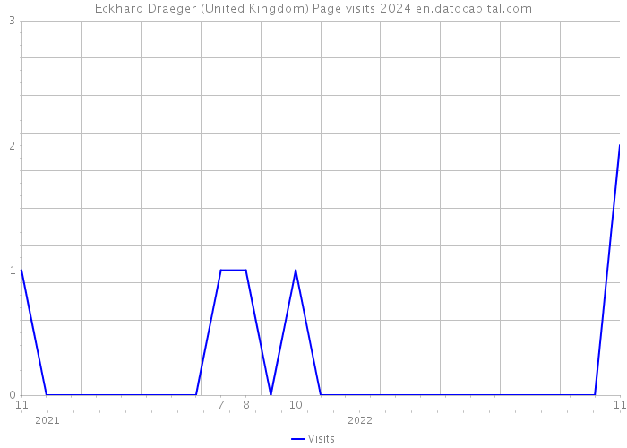 Eckhard Draeger (United Kingdom) Page visits 2024 