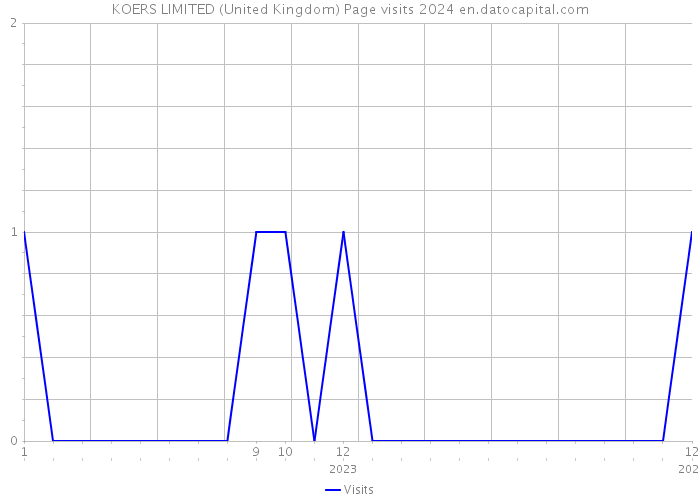 KOERS LIMITED (United Kingdom) Page visits 2024 