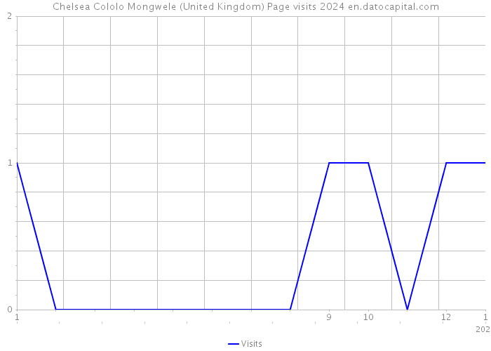Chelsea Cololo Mongwele (United Kingdom) Page visits 2024 