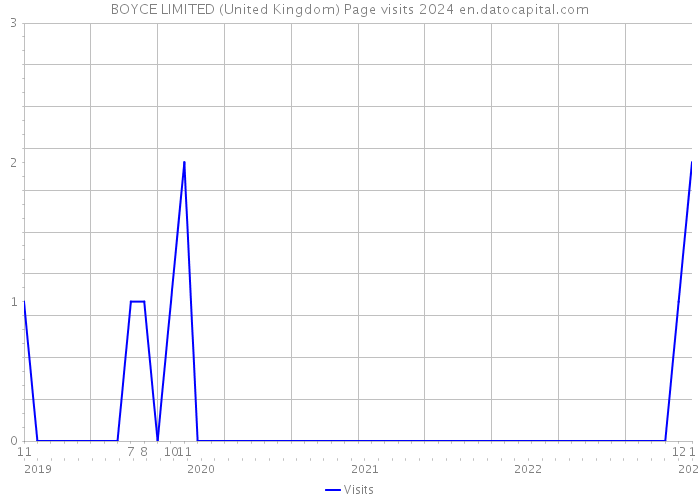 BOYCE LIMITED (United Kingdom) Page visits 2024 