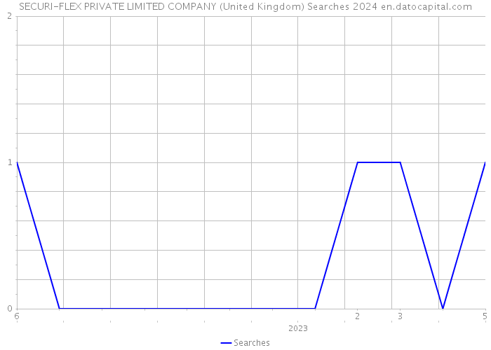 SECURI-FLEX PRIVATE LIMITED COMPANY (United Kingdom) Searches 2024 