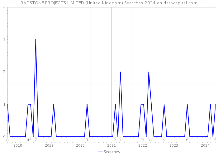 RADSTONE PROJECTS LIMITED (United Kingdom) Searches 2024 