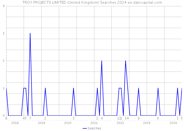TROY PROJECTS LIMITED (United Kingdom) Searches 2024 