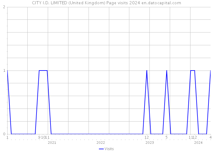 CITY I.D. LIMITED (United Kingdom) Page visits 2024 