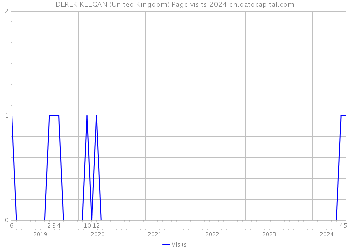 DEREK KEEGAN (United Kingdom) Page visits 2024 