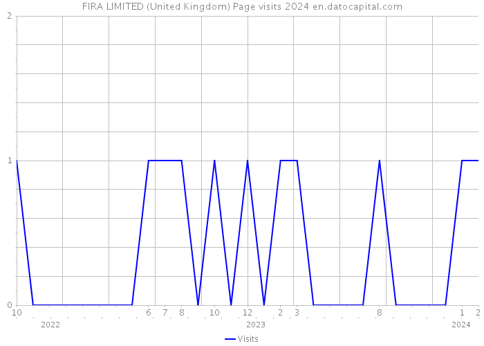 FIRA LIMITED (United Kingdom) Page visits 2024 