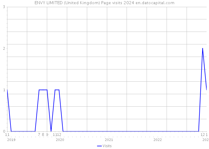 ENVY LIMITED (United Kingdom) Page visits 2024 