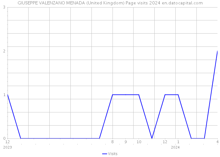 GIUSEPPE VALENZANO MENADA (United Kingdom) Page visits 2024 