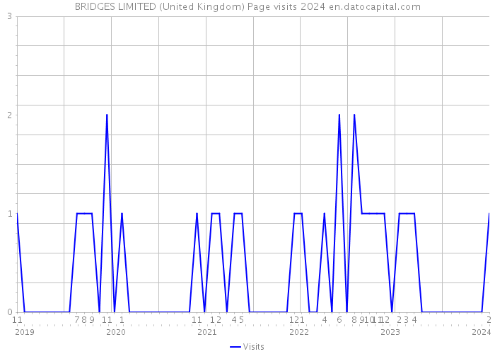 BRIDGES LIMITED (United Kingdom) Page visits 2024 