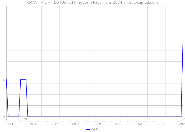 GRANITA LIMITED (United Kingdom) Page visits 2024 