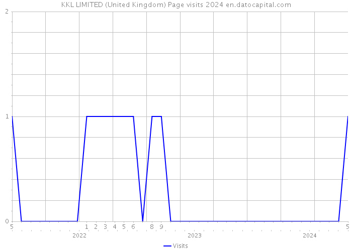 KKL LIMITED (United Kingdom) Page visits 2024 