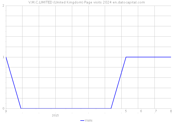 V.M.C.LIMITED (United Kingdom) Page visits 2024 