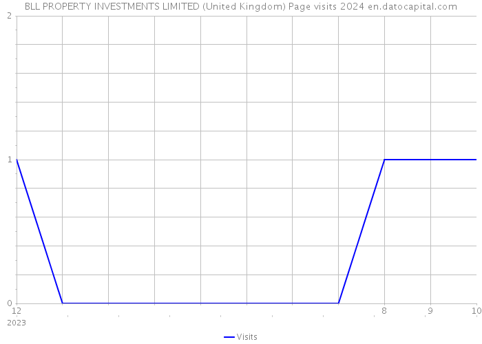 BLL PROPERTY INVESTMENTS LIMITED (United Kingdom) Page visits 2024 