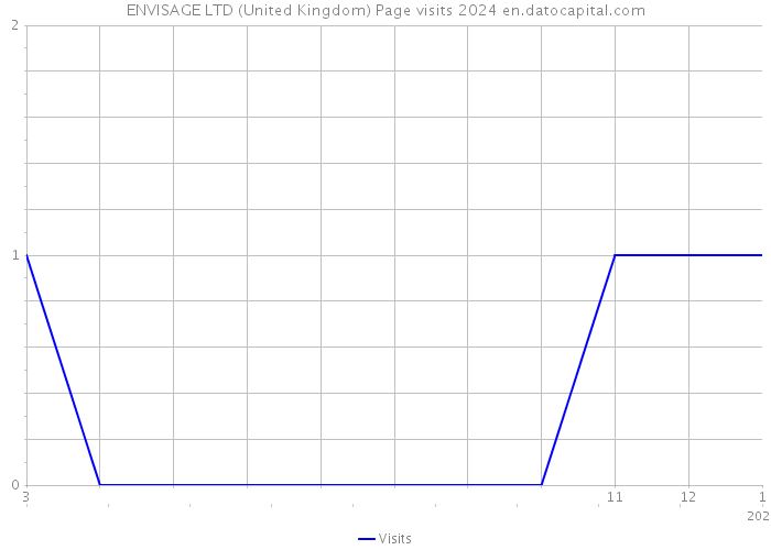 ENVISAGE LTD (United Kingdom) Page visits 2024 