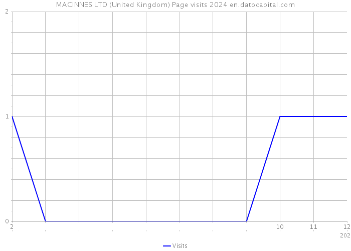 MACINNES LTD (United Kingdom) Page visits 2024 