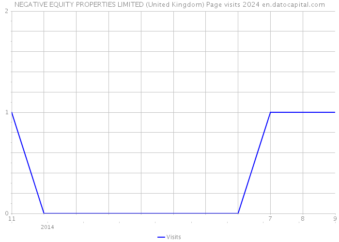 NEGATIVE EQUITY PROPERTIES LIMITED (United Kingdom) Page visits 2024 
