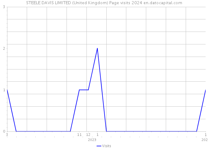 STEELE DAVIS LIMITED (United Kingdom) Page visits 2024 