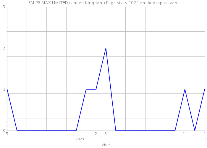 SM PRIMAX LIMITED (United Kingdom) Page visits 2024 