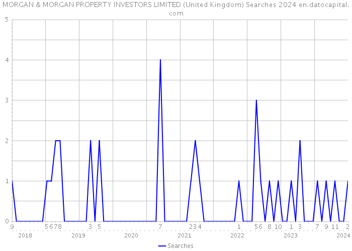 MORGAN & MORGAN PROPERTY INVESTORS LIMITED (United Kingdom) Searches 2024 