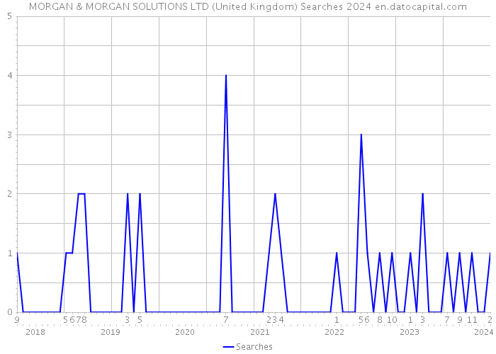 MORGAN & MORGAN SOLUTIONS LTD (United Kingdom) Searches 2024 