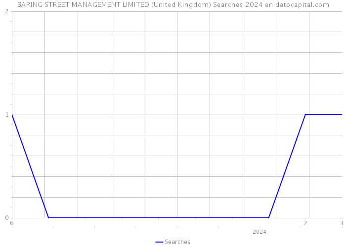 BARING STREET MANAGEMENT LIMITED (United Kingdom) Searches 2024 
