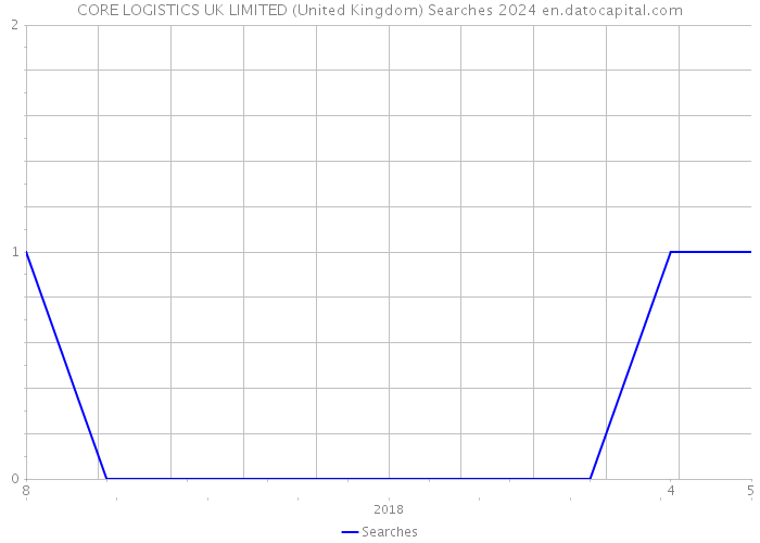CORE LOGISTICS UK LIMITED (United Kingdom) Searches 2024 
