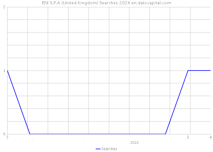 ENI S.P.A (United Kingdom) Searches 2024 
