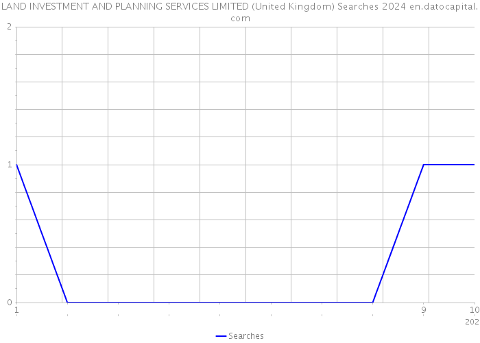 LAND INVESTMENT AND PLANNING SERVICES LIMITED (United Kingdom) Searches 2024 