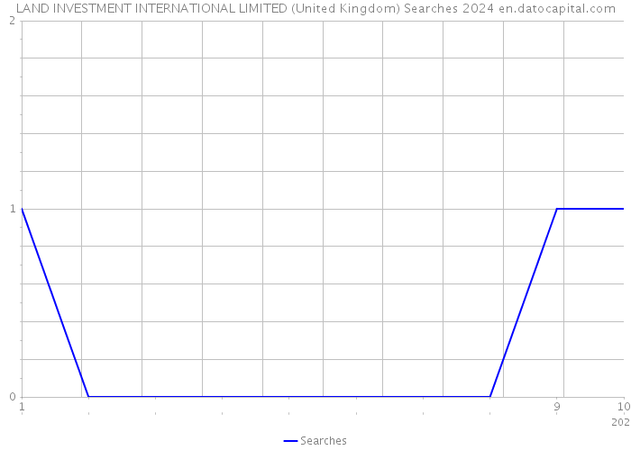 LAND INVESTMENT INTERNATIONAL LIMITED (United Kingdom) Searches 2024 