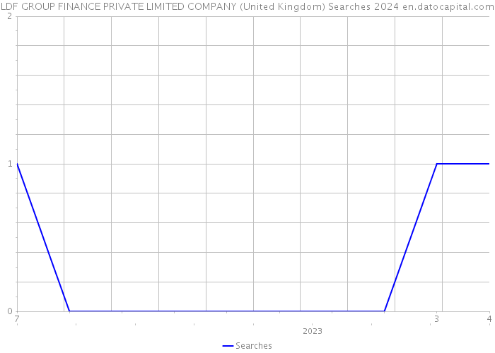 LDF GROUP FINANCE PRIVATE LIMITED COMPANY (United Kingdom) Searches 2024 