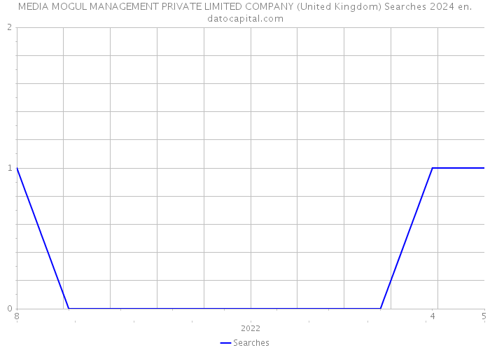 MEDIA MOGUL MANAGEMENT PRIVATE LIMITED COMPANY (United Kingdom) Searches 2024 