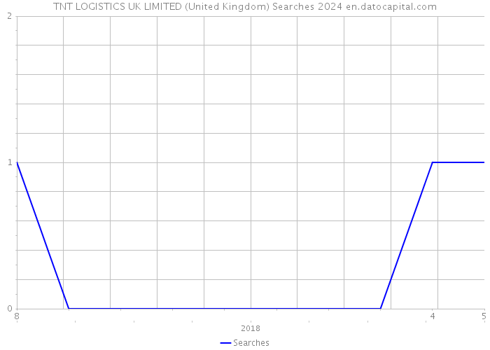 TNT LOGISTICS UK LIMITED (United Kingdom) Searches 2024 