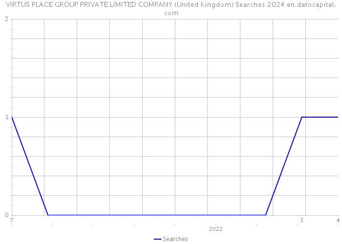 VIRTUS PLACE GROUP PRIVATE LIMITED COMPANY (United Kingdom) Searches 2024 